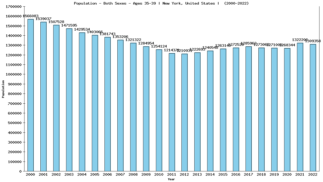 Graph showing Populalation - Male - Aged 35-39 - [2000-2022] | New York, United-states